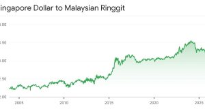 “Ramalan DBS Bank: Kekuatan Dolar Singapura (SGD) di Pasaran Global”
