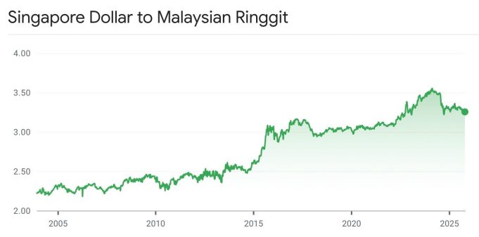 “Ramalan DBS Bank: Kekuatan Dolar Singapura (SGD) di Pasaran Global”