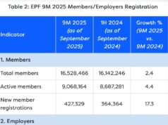 Pertumbuhan Ahli KWSP Meningkat Drastik: 427,329 Ahli Baru Dalam 9 Bulan Pertama 2025