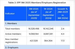 Pertumbuhan Ahli KWSP Meningkat Drastik: 427,329 Ahli Baru Dalam 9 Bulan Pertama 2025
