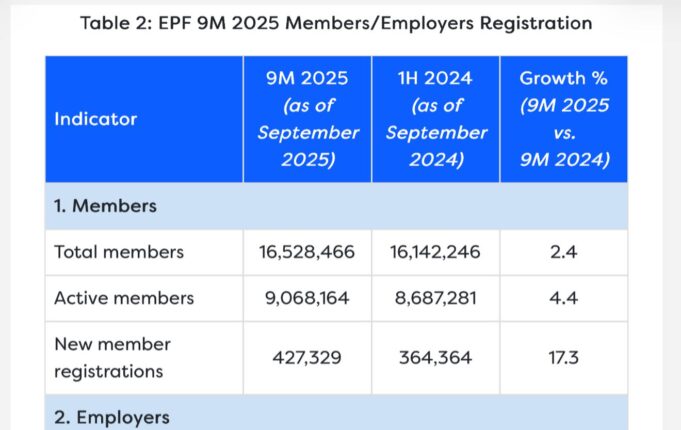 Pertumbuhan Ahli KWSP Meningkat Drastik: 427,329 Ahli Baru Dalam 9 Bulan Pertama 2025