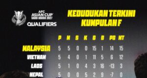 Kedudukan Terkini Kumpulan F dalam Kelayakan Piala Asia 2027