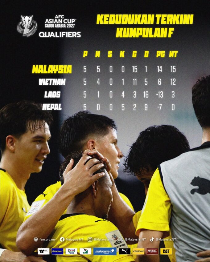 Kedudukan Terkini Kumpulan F dalam Kelayakan Piala Asia 2027