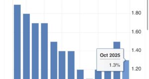 Tajuk: “Memahami Inflasi Malaysia Oktober: Apa Maksud Disebalik Angka Terkini?”