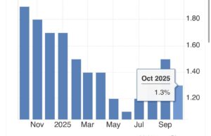 Tajuk: “Memahami Inflasi Malaysia Oktober: Apa Maksud Disebalik Angka Terkini?”