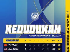 Kedudukan Terkini Kumpulan C: Kelayakan Piala Asia B-17 2026
