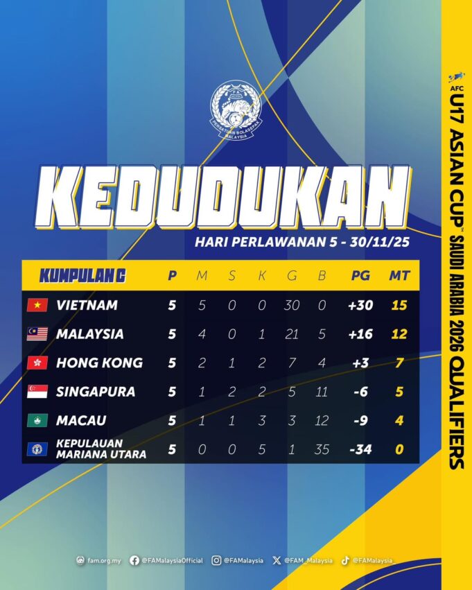 Kedudukan Terkini Kumpulan C: Kelayakan Piala Asia B-17 2026