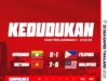 Carta Kedudukan Kumpulan B: Sukan SEA 2025 – Bola Sepak Wanita