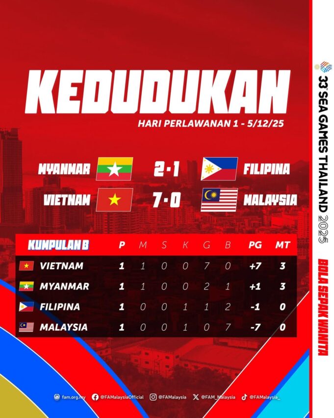 Carta Kedudukan Kumpulan B: Sukan SEA 2025 – Bola Sepak Wanita