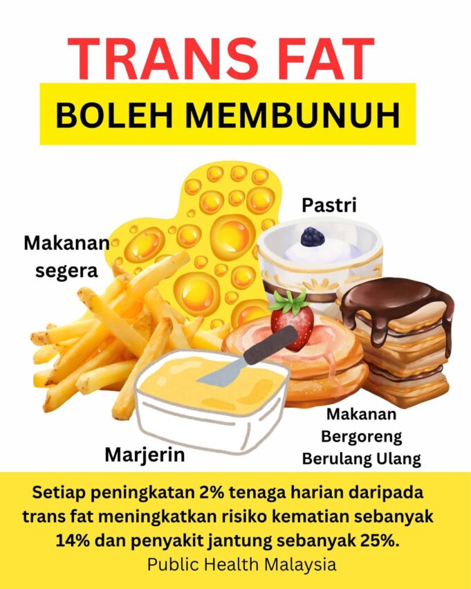 Implikasi Kenaikan 2% Tenaga Harian daripada Trans Fat Terhadap Kesihatan