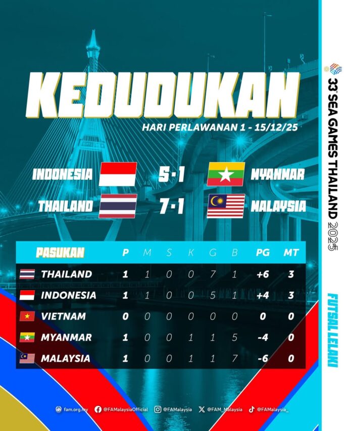 Carta Kedudukan Kumpulan Futsal Lelaki: Analisis Sukan SEA 2025
