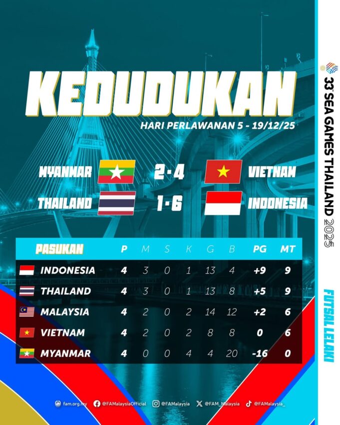 Kedudukan Akhir Futsal Lelaki Sukan SEA 2025: Sorotan Pencapaian dan Keputusan