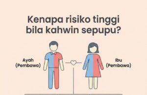 Thalassemia dan kanser darah adalah dua keadaan yang berbeza. Thalassemia adalah penyakit genetik yang mempengaruhi penghasilan hemoglobin dalam sel darah merah, menyebabkan anemia. Manakala kanser darah, seperti leukemia, melibatkan pertumbuhan sel darah yang tidak normal. Keduanya memberi kesan kepada darah, tetapi punca dan rawatannya berbeza.
Tajuk yang sesuai: “Memahami Perbezaan Antara Thalassemia dan Kanser Darah”