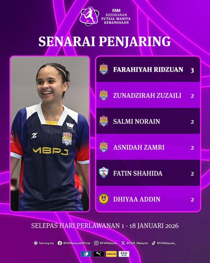 Senarai Penjaring Terbanyak Kejohanan Futsal Wanita Kebangsaan 2026