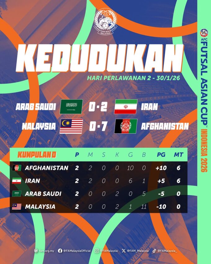 Penganjuran Piala Asia Futsal 2026: Analisis Kedudukan Kumpulan D