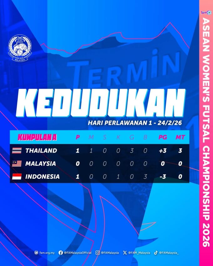 Analisis Carta Kedudukan Kumpulan A: Kejuaraan Futsal Wanita ASEAN 2026