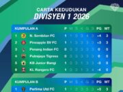 Kedudukan Terkini Liga Puteri Divisyen 1 2026