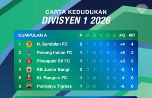 Analisis Carta Kedudukan Liga Puteri Divisyen 1 2026